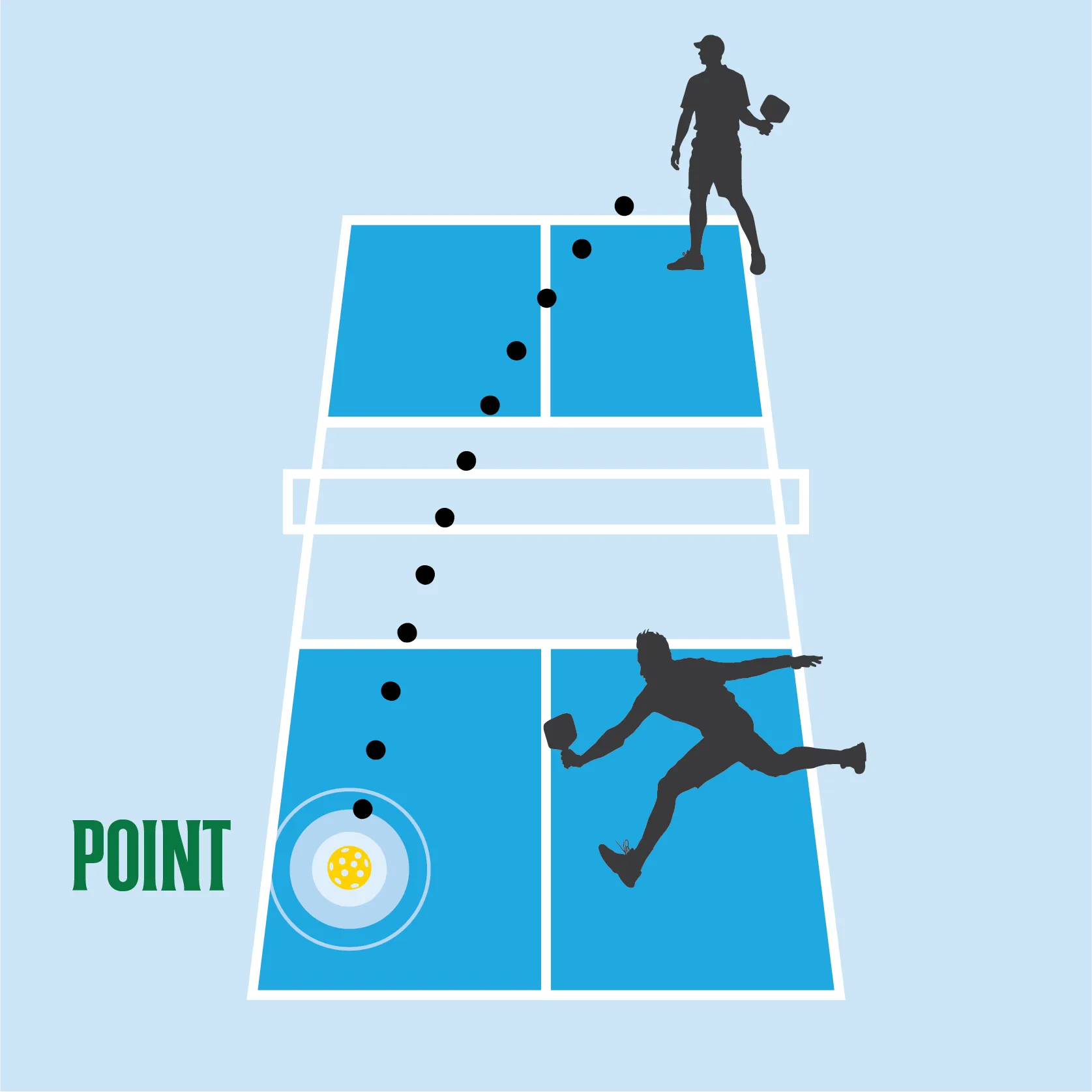 P_HowTo_5 Pickleball instructional diagram - A point is scored by the serving team if the opposing team is unable to return the ball over the net.