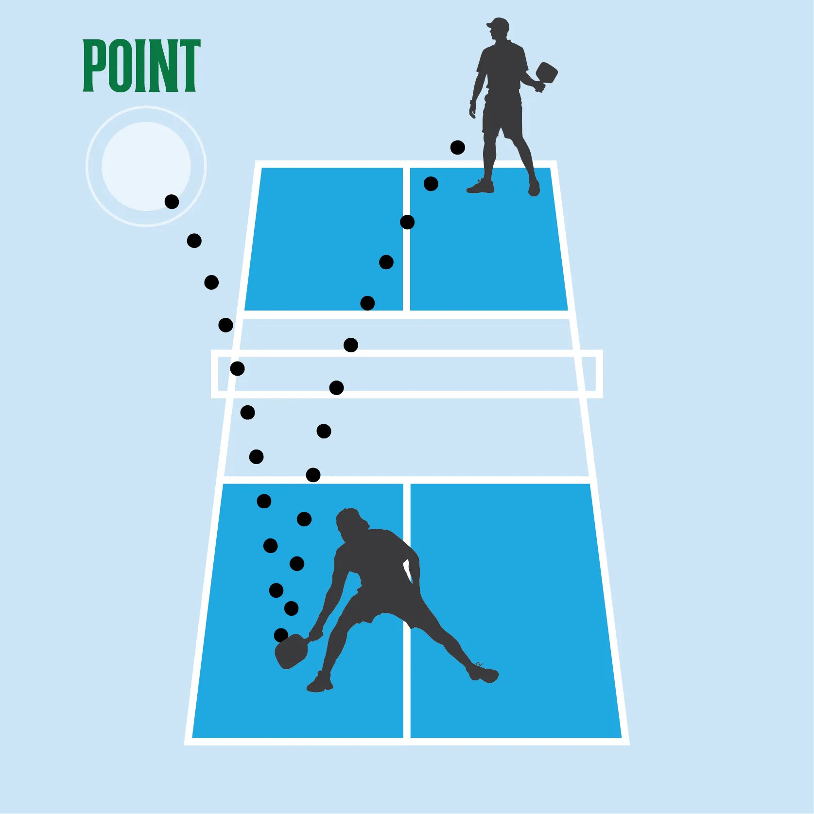 P_HowTo_6 Pickleball instructional diagram - a point is scored by the serving team if the opposing team hits the ball over the net, but it lands out of bounds instead of being hit by the serving team.
